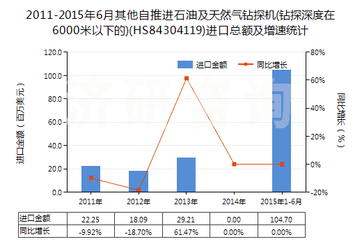 2011-2015年6月其他自推進(jìn)石油及天然氣鉆探機(jī)(鉆探深度在6000米以下的)(HS84304119)進(jìn)口總額及增速統(tǒng)計(jì)